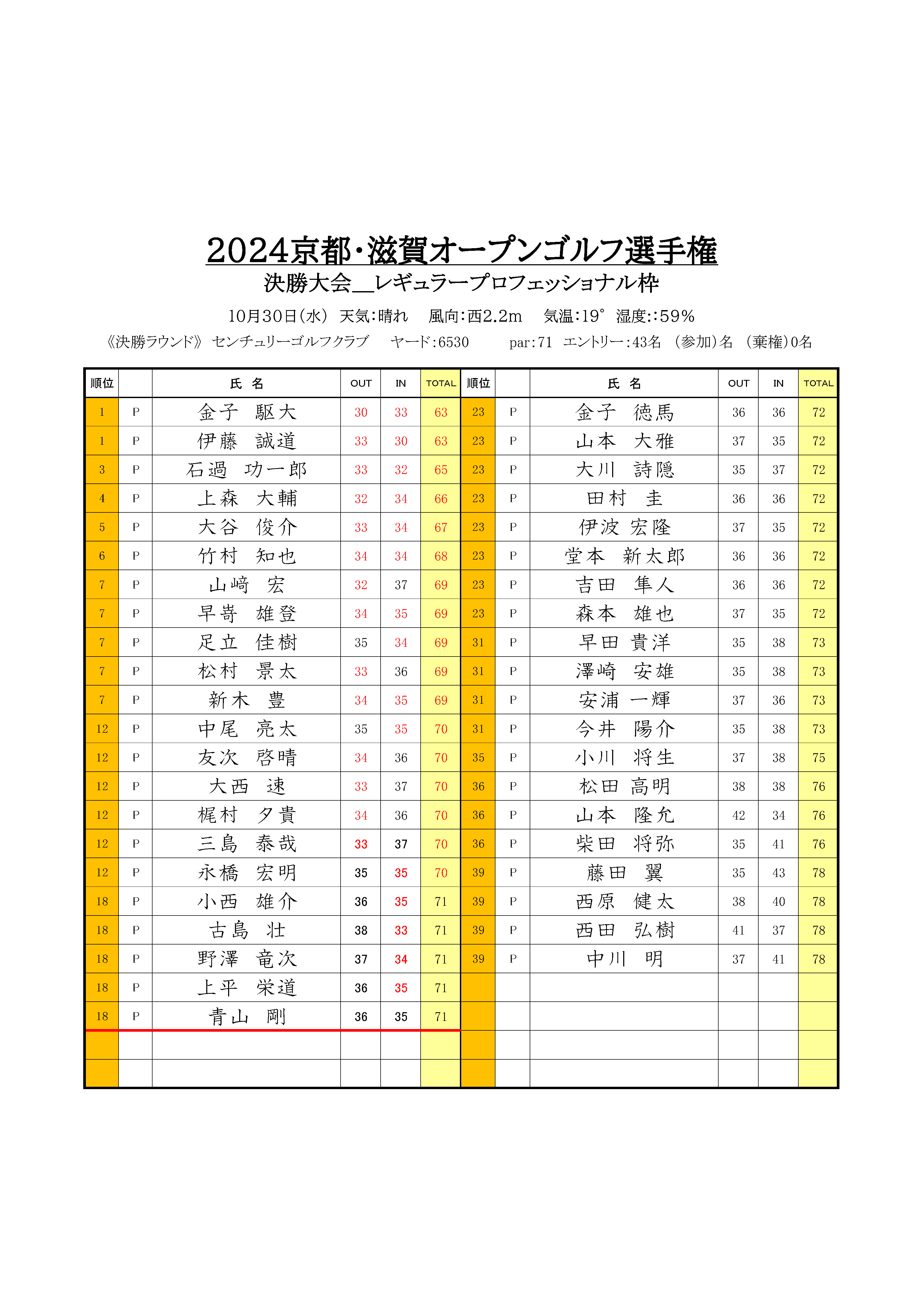 更新＿10月30日＿2024センチュリー結果集計表_ページ_1