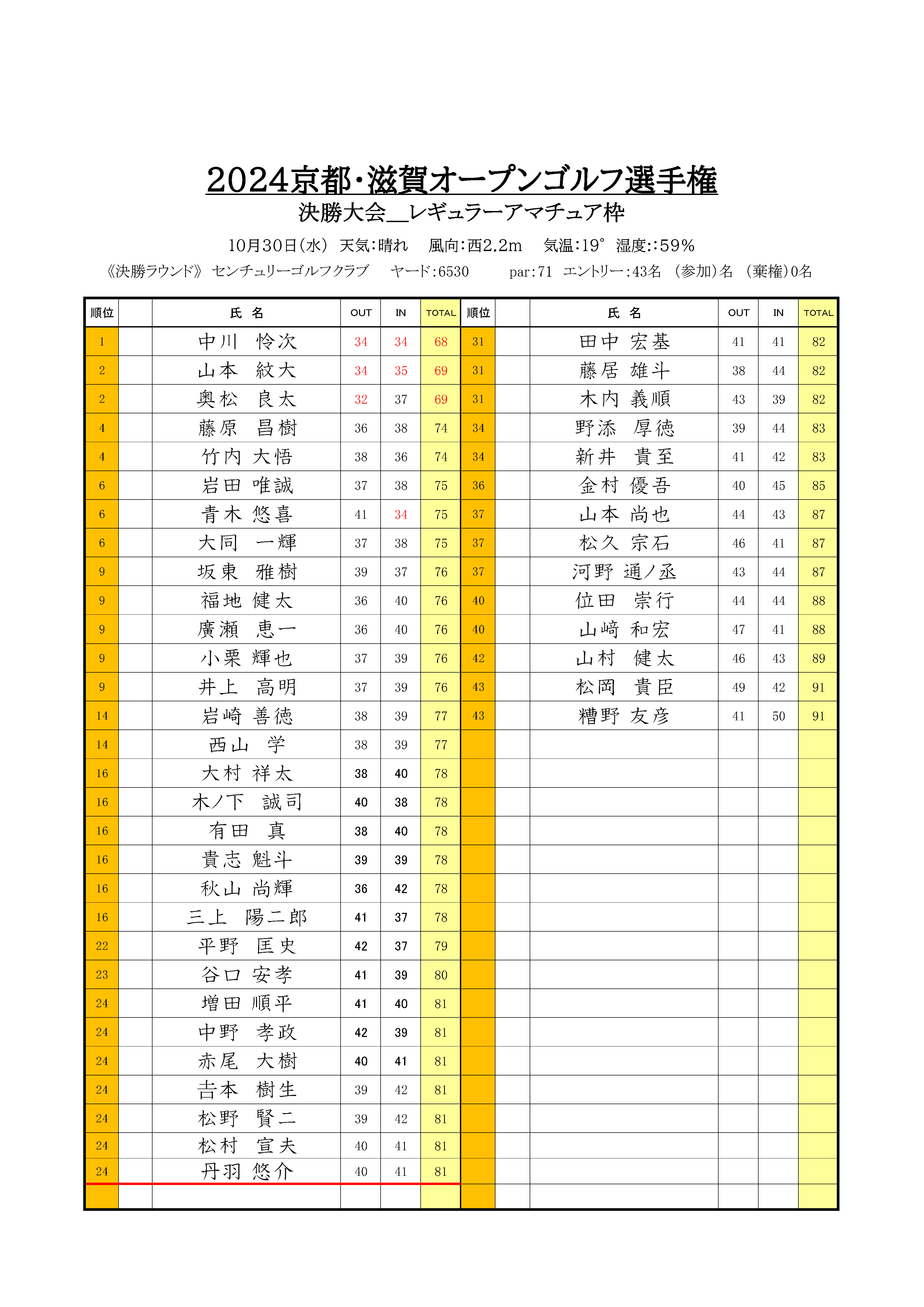 更新＿10月30日＿2024センチュリー結果集計表_ページ_2