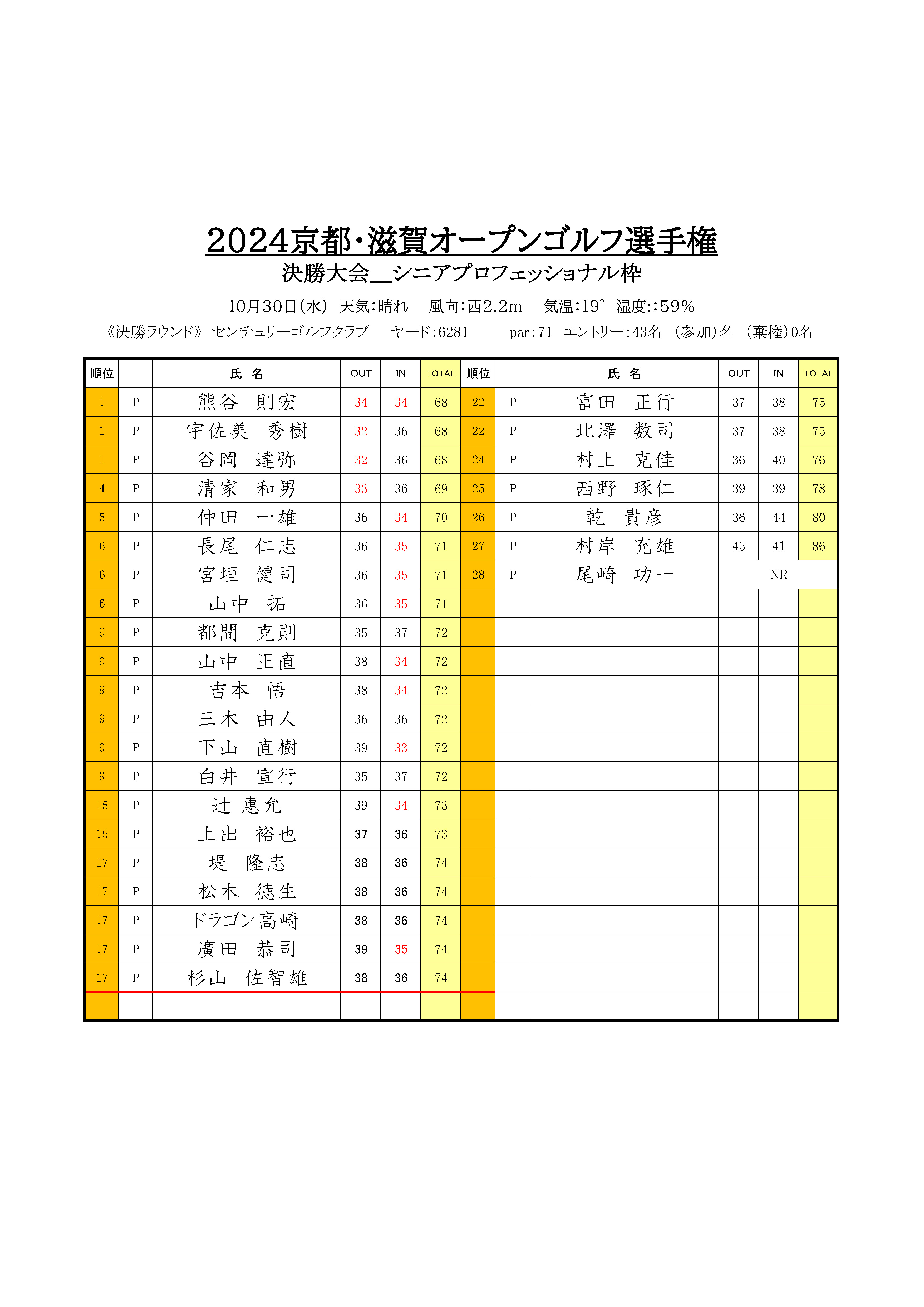 更新＿10月30日＿2024センチュリー結果集計表_ページ_3