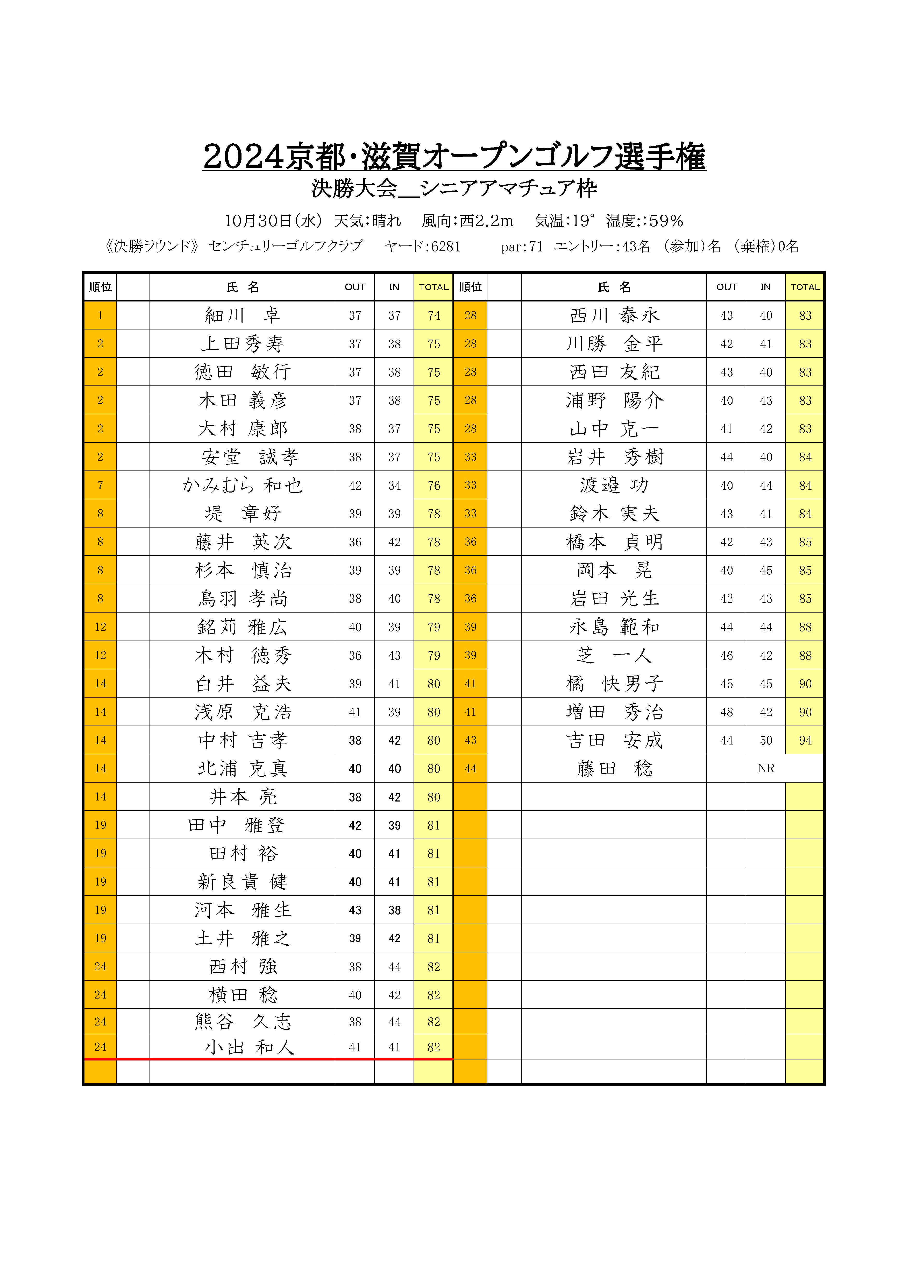 更新＿10月30日＿2024センチュリー結果集計表_ページ_4