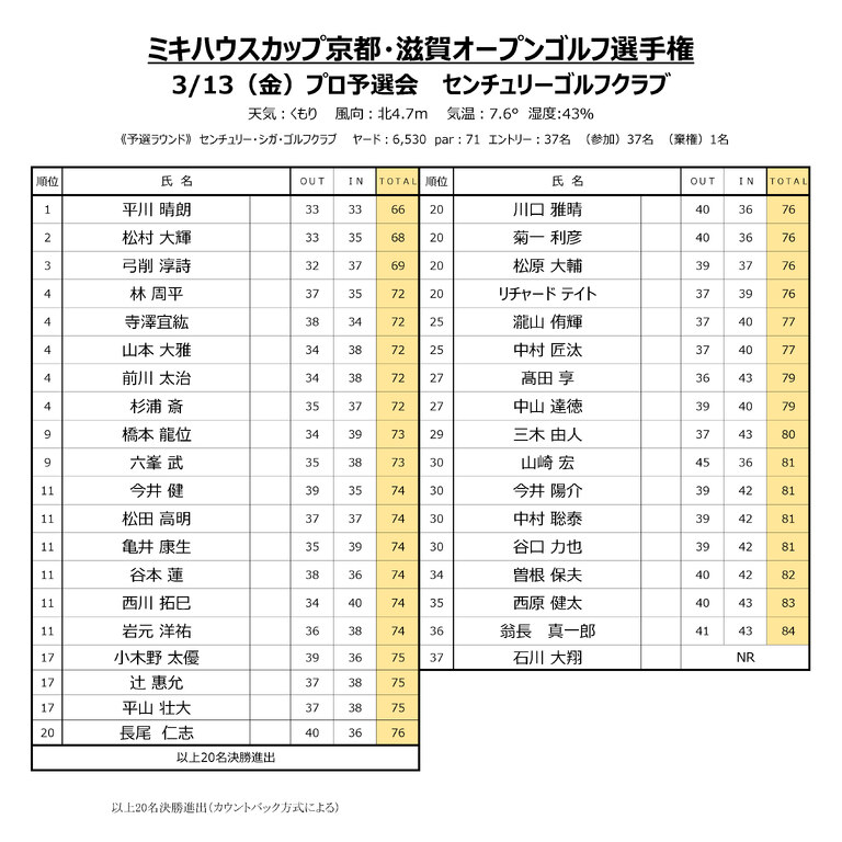 20260313プロ予選会結果