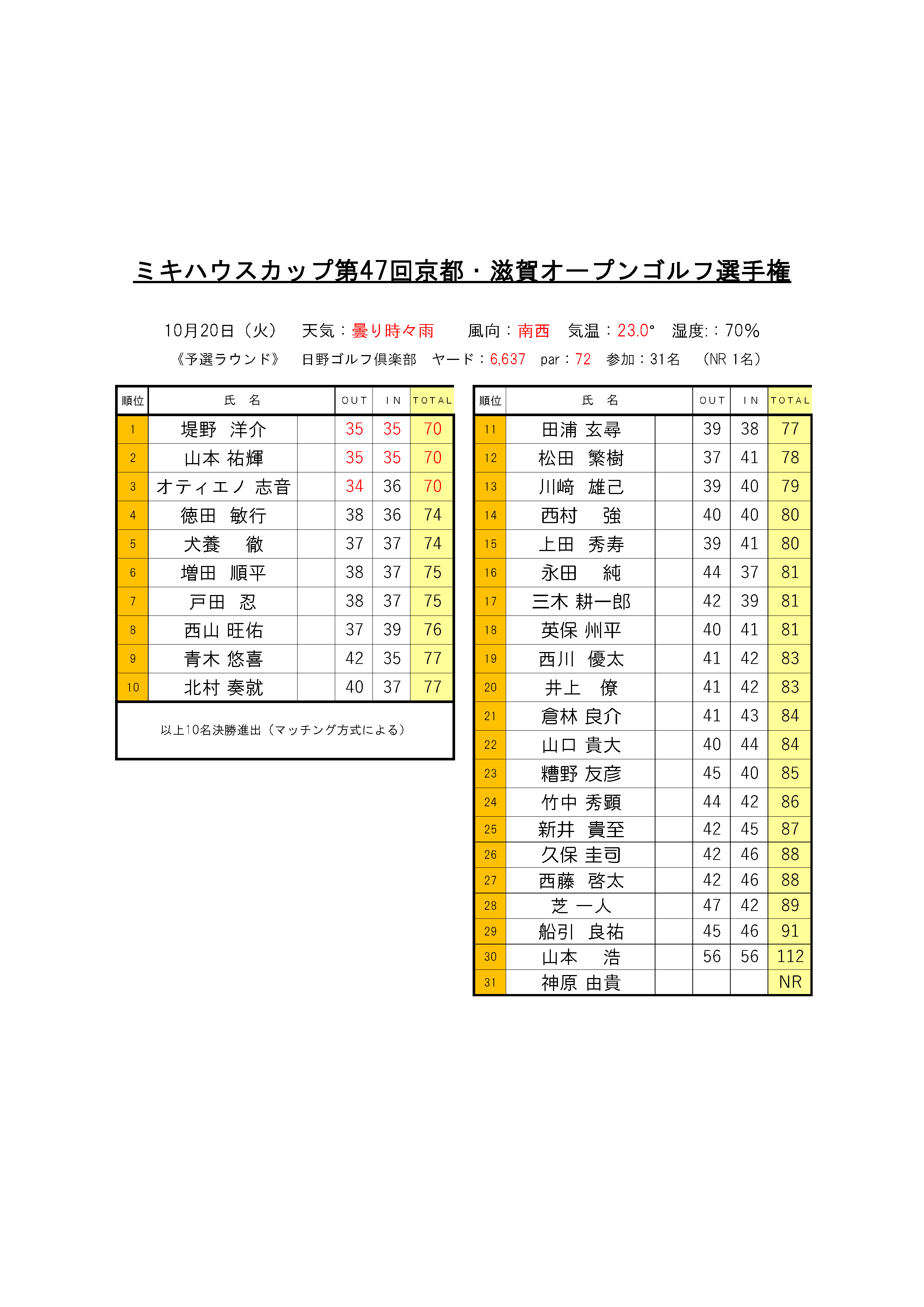 1020日野ゴルフ倶楽部2回目予選結果